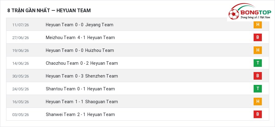 Phong độ Heyuan Team 8 trận gần nhất