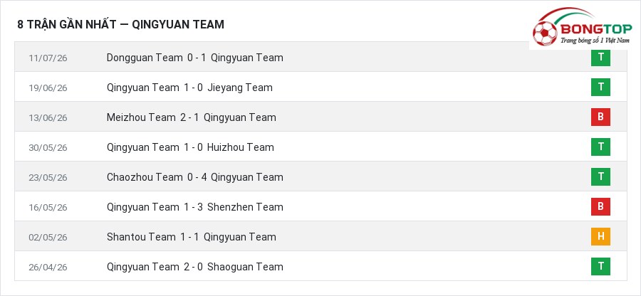 Phong độ Qingyuan Team 8 trận gần nhất