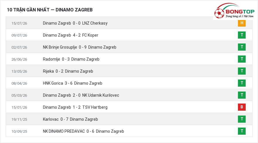 Phong độ Dinamo Zagreb 10 trận gần nhất