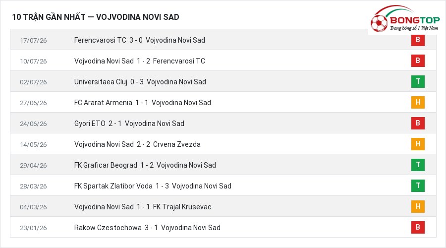Phong độ Vojvodina Novi Sad 10 trận gần nhất