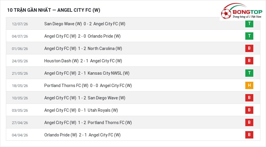 Phong độ Angel City FC (W) 10 trận gần nhất