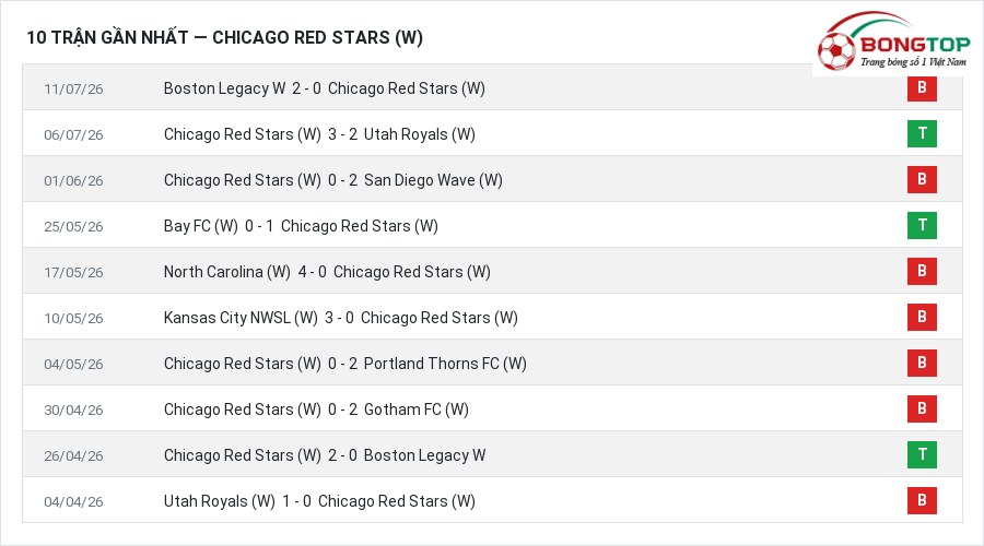 Phong độ Chicago Red Stars (W) 10 trận gần nhất