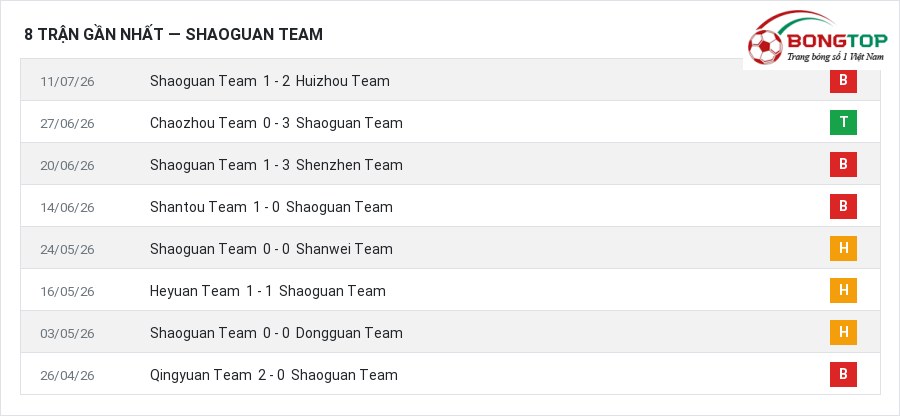 Phong độ Shaoguan Team 8 trận gần nhất
