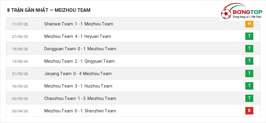 Phong độ Meizhou Team 8 trận gần nhất