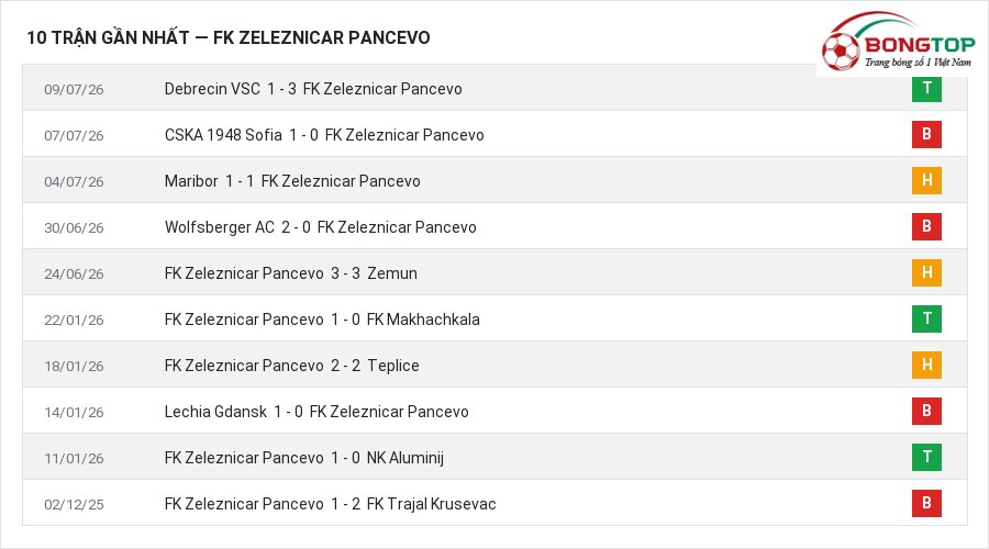 Phong độ FK Zeleznicar Pancevo 10 trận gần nhất