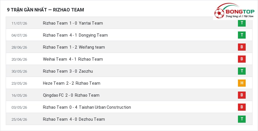 Phong độ Rizhao Team 9 trận gần nhất