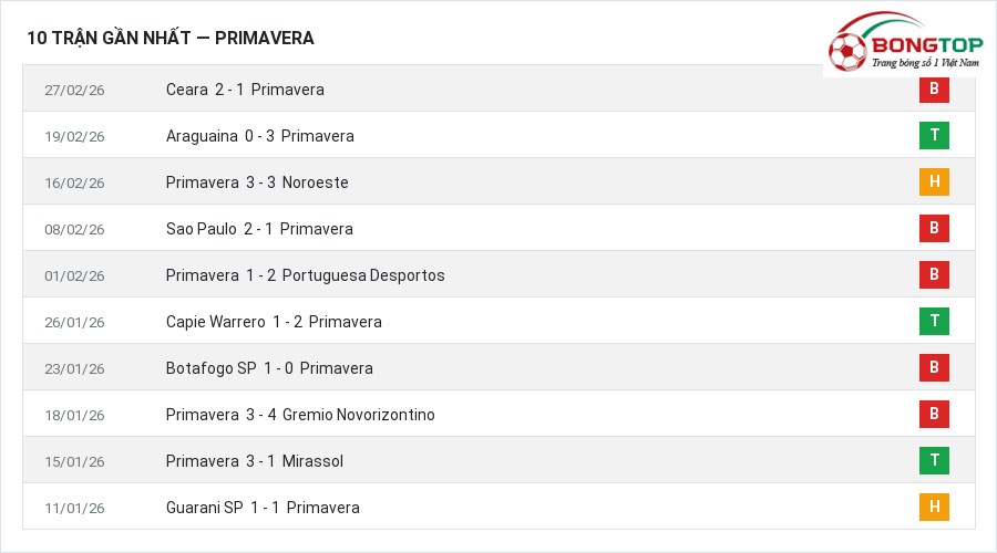 Phong độ Primavera 10 trận gần nhất
