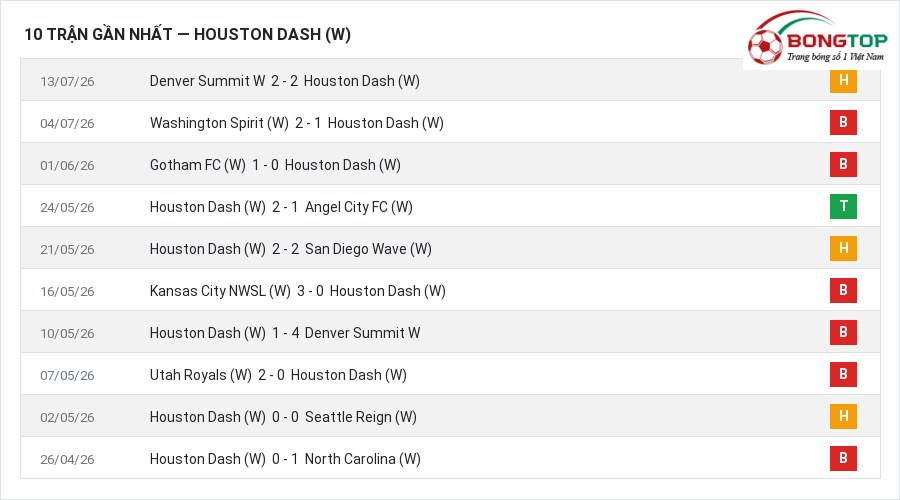 Phong độ Houston Dash (W) 10 trận gần nhất