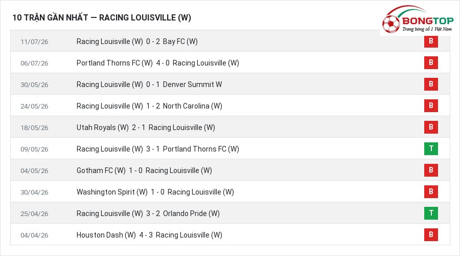 Phong độ Racing Louisville (W) 10 trận gần nhất