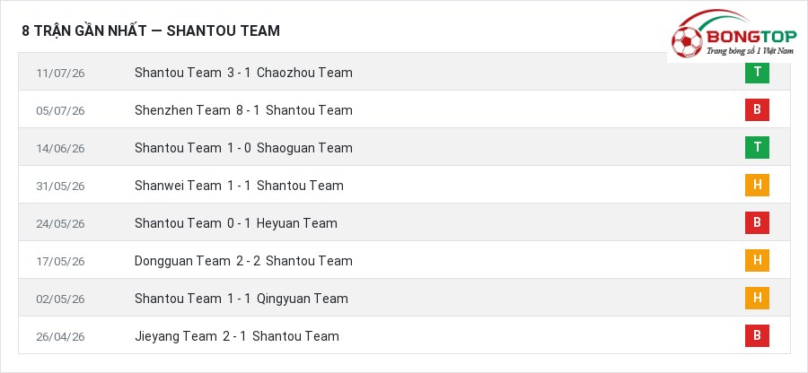 Phong độ Shantou Team 8 trận gần nhất