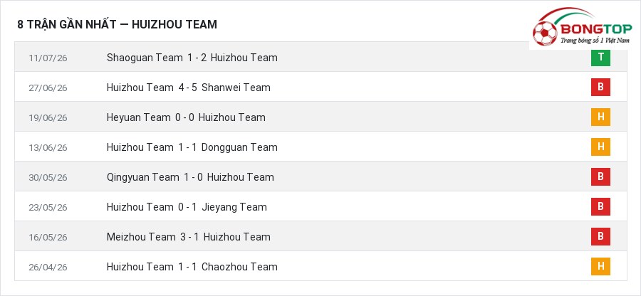 Phong độ Huizhou Team 8 trận gần nhất