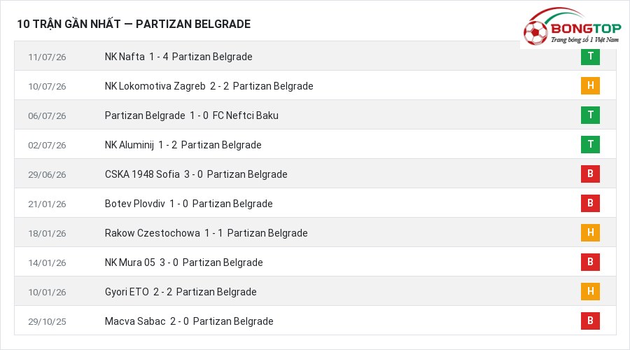 Phong độ Partizan Belgrade 10 trận gần nhất