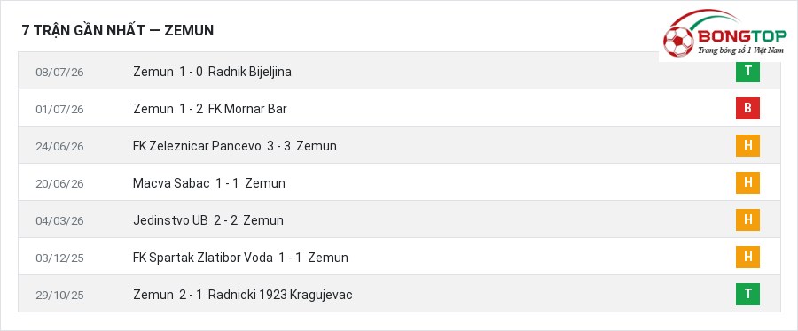 Phong độ Zemun 7 trận gần nhất