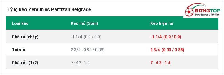 Tỷ lệ kèo Zemun vs Partizan Belgrade tại BongTop