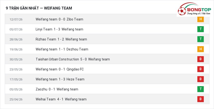 Phong độ Weifang team 9 trận gần nhất