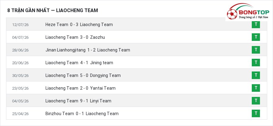 Phong độ Liaocheng Team 8 trận gần nhất