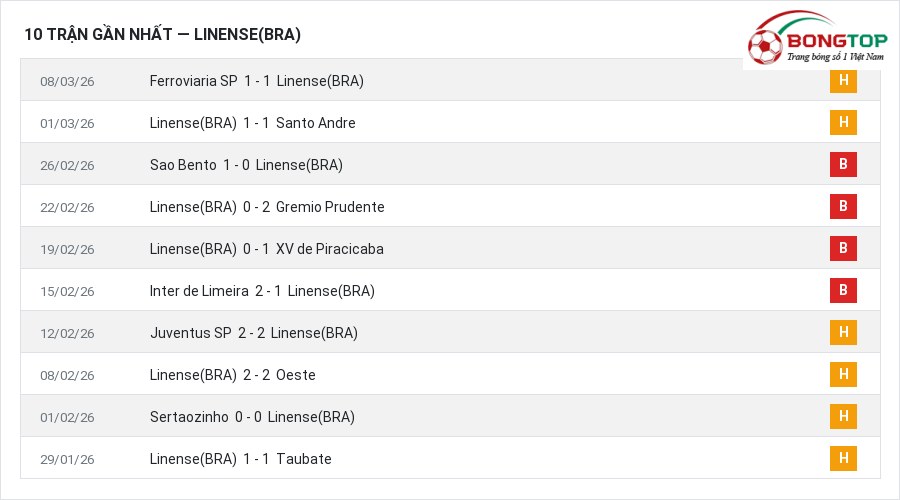 Phong độ Linense(BRA) 10 trận gần nhất