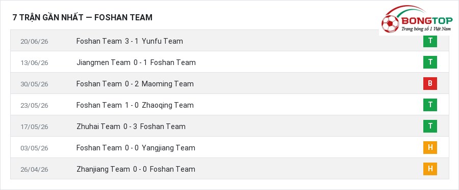 Phong độ Foshan Team 7 trận gần nhất