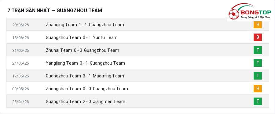 Phong độ Guangzhou Team 7 trận gần nhất