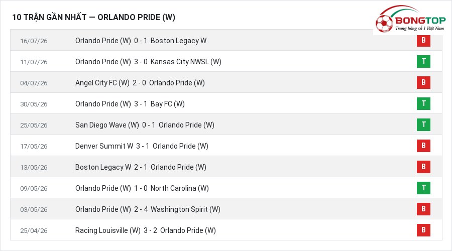 Phong độ Orlando Pride (W) 10 trận gần nhất