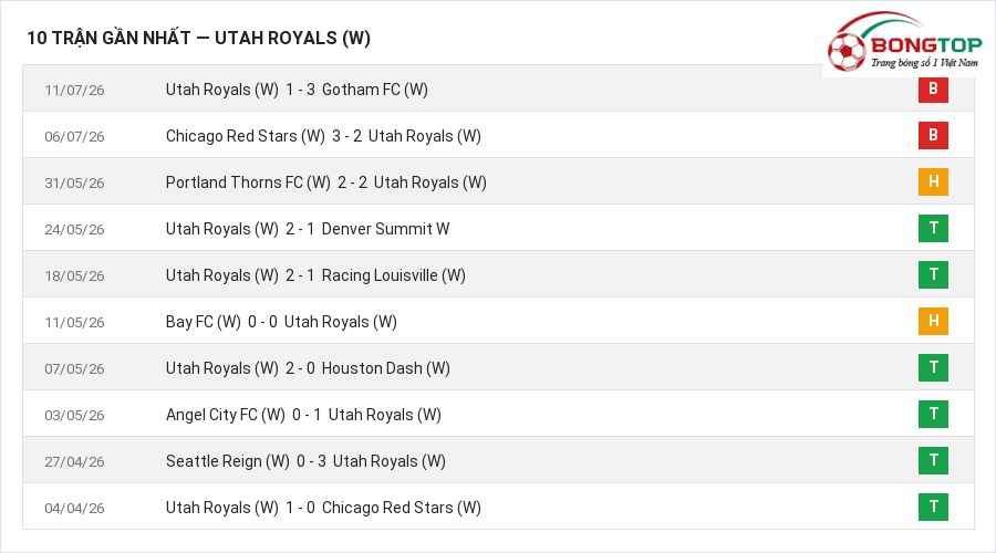 Phong độ Utah Royals (W) 10 trận gần nhất