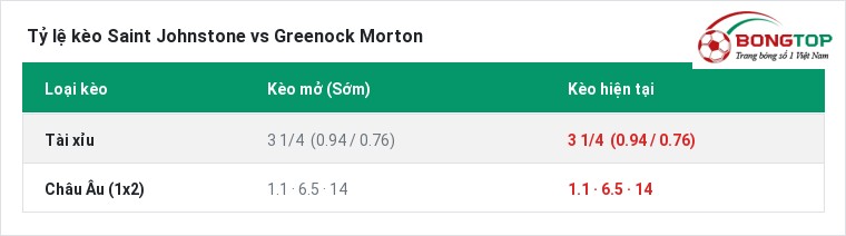 Tỷ lệ kèo Saint Johnstone vs Greenock Morton tại BongTop