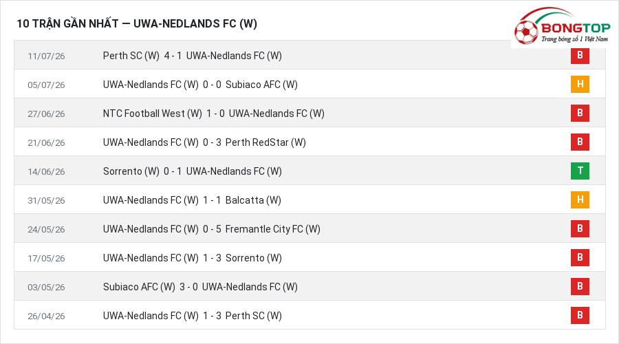 Phong độ UWA-Nedlands FC (W) 10 trận gần nhất