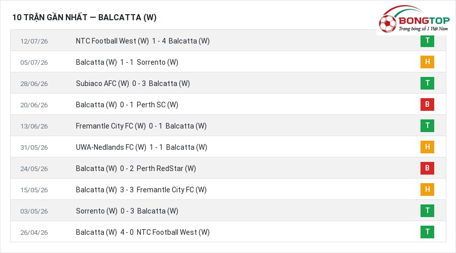 Phong độ Balcatta (W) 10 trận gần nhất