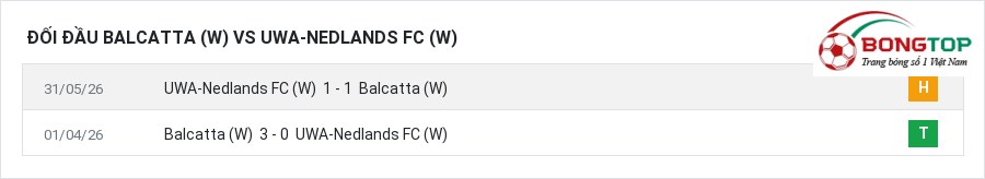 Lịch sử đối đầu Balcatta (W) vs UWA-Nedlands FC (W)