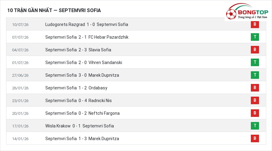 Phong độ Septemvri Sofia 10 trận gần nhất