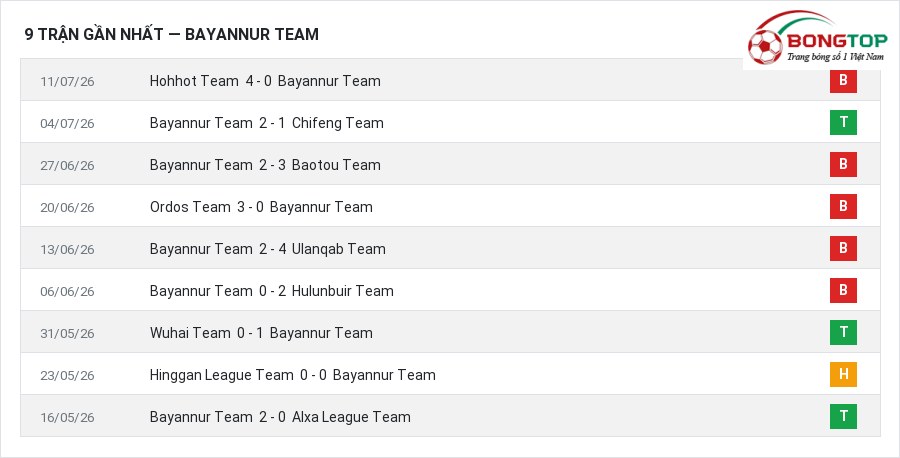 Phong độ Bayannur Team 9 trận gần nhất