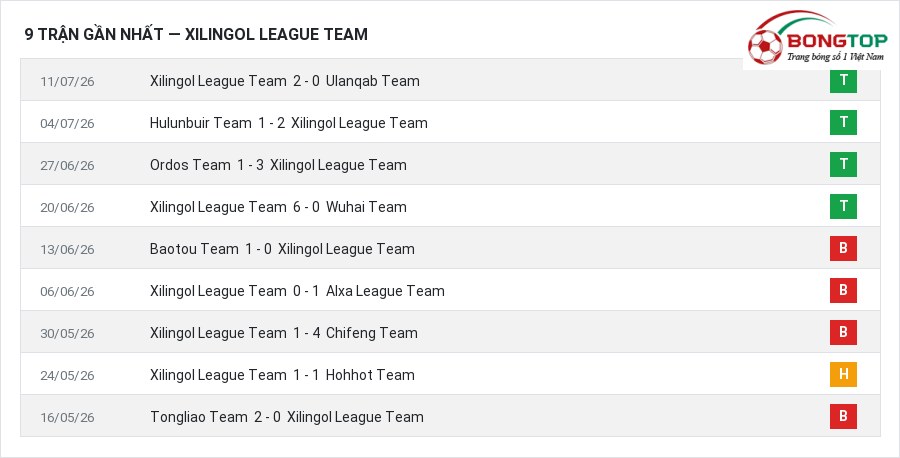 Phong độ Xilingol League Team 9 trận gần nhất