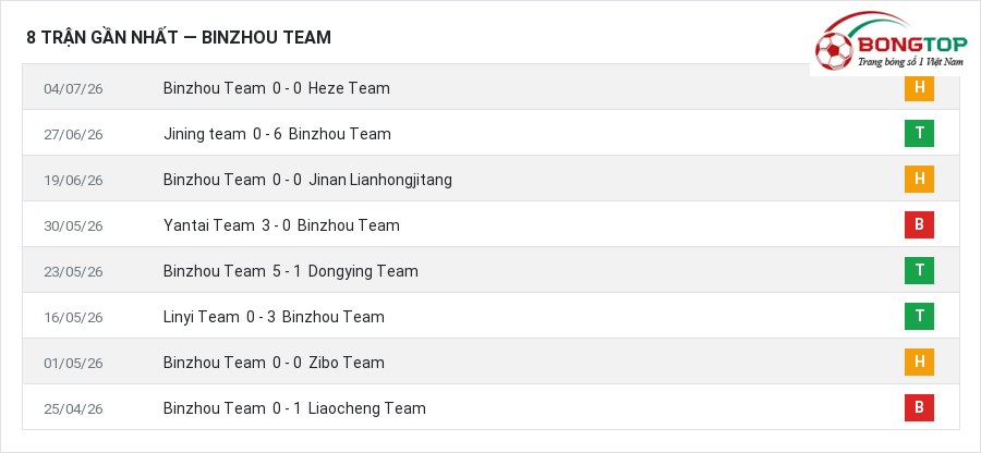 Phong độ Binzhou Team 8 trận gần nhất