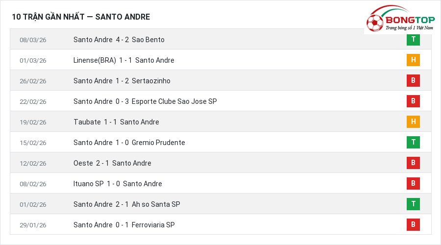 Phong độ Santo Andre 10 trận gần nhất