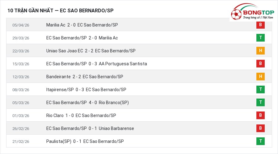 Phong độ EC Sao Bernardo/SP 10 trận gần nhất