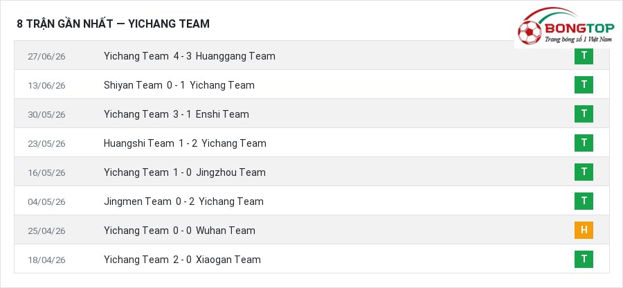 Phong độ Yichang Team 8 trận gần nhất