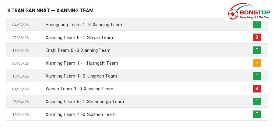 Phong độ Xianning Team 8 trận gần nhất