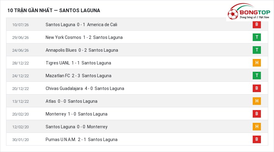 Phong độ Santos Laguna 10 trận gần nhất