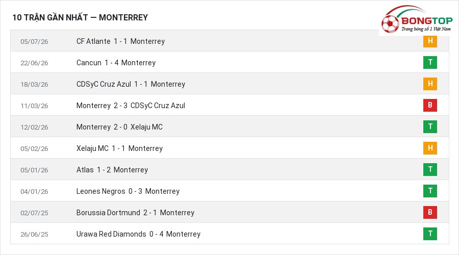 Phong độ Monterrey 10 trận gần nhất
