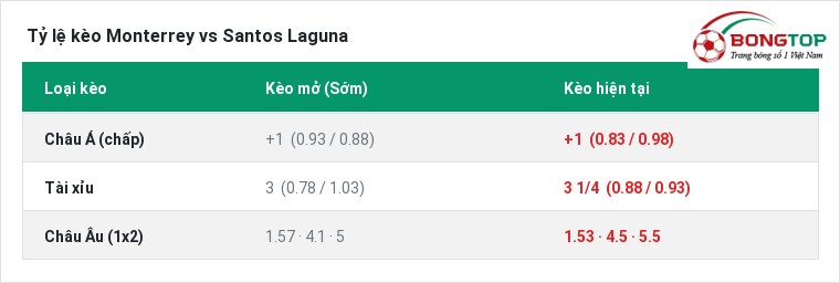 Tỷ lệ kèo Monterrey vs Santos Laguna tại BongTop