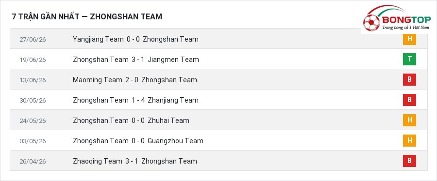 Phong độ Zhongshan Team 7 trận gần nhất