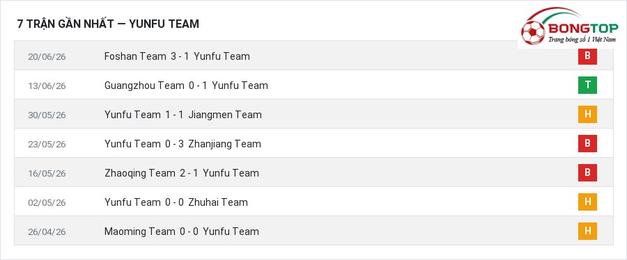 Phong độ Yunfu Team 7 trận gần nhất
