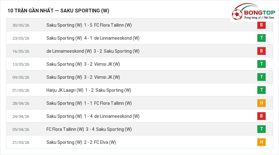Phong độ Saku Sporting (W) 10 trận gần nhất