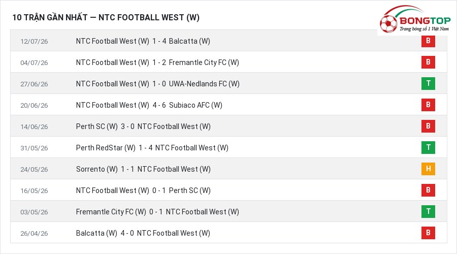 Phong độ NTC Football West (W) 10 trận gần nhất