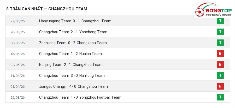 Phong độ Changzhou Team 8 trận gần nhất