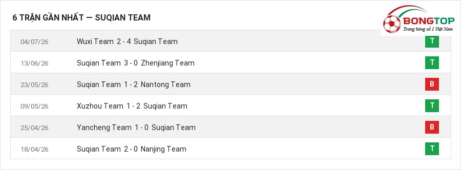 Phong độ Suqian Team 6 trận gần nhất