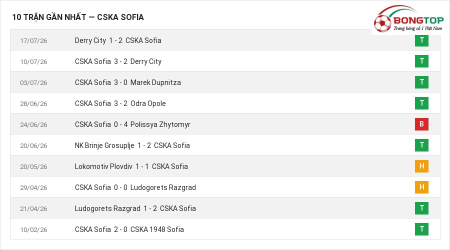 Phong độ CSKA Sofia 10 trận gần nhất