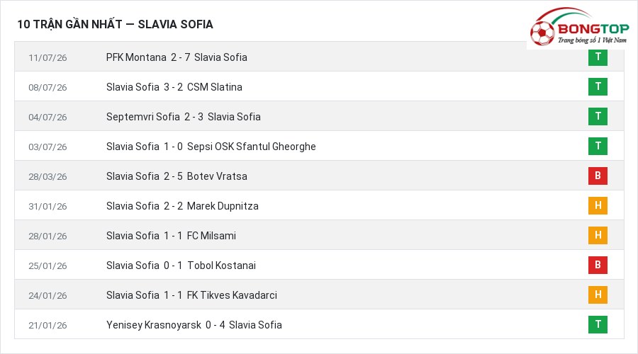Phong độ Slavia Sofia 10 trận gần nhất