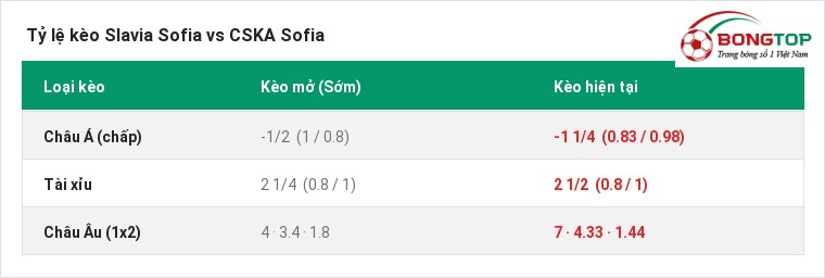 Tỷ lệ kèo Slavia Sofia vs CSKA Sofia tại BongTop