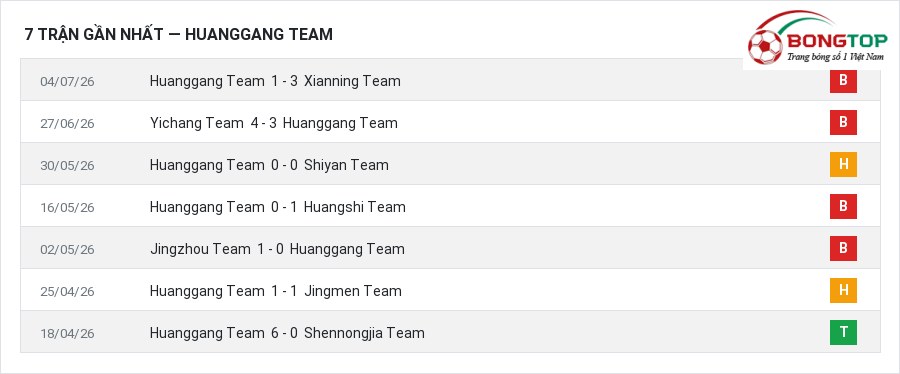 Phong độ Huanggang Team 7 trận gần nhất